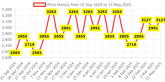 myntra.com Kuber Industries Maroon & Black 5 Pieces Self Design Multipurpose 5 Tier Racks For Storage kuber industries Price History Graph from 25 Sep 2024 to 15 May 2025