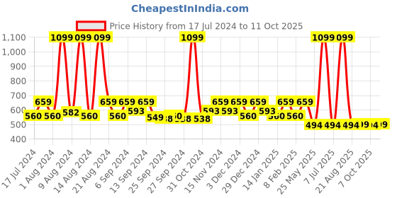 myntra.com Kuber Industries Maroon & Black 5 Pieces Square Cushion Covers kuber industries Price History Graph from 17 Jul 2024 to 11 Oct 2025