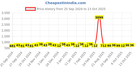 myntra.com Kuber Industries Maroon & Black 5-Tier Multipurpose Storage Organiser kuber industries Price History Graph from 25 Sep 2024 to 13 Oct 2025