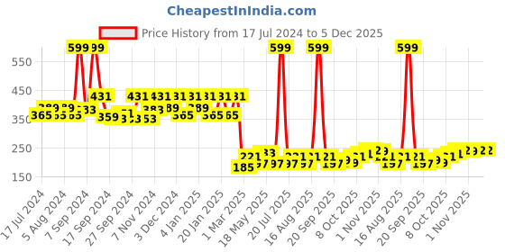 myntra.com Kuber Industries Maroon & Black 6 Pieces Printed Travel Shoe Organisers kuber industries Price History Graph from 17 Jul 2024 to 3 Dec 2025