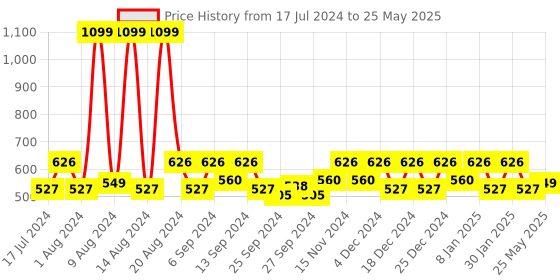 myntra.com Kuber Industries Maroon & Black Barik Checked Square Table Cover kuber industries Price History Graph from 17 Jul 2024 to 25 May 2025