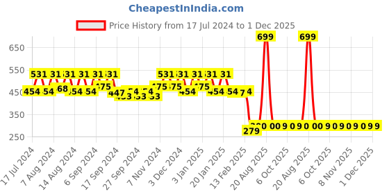 myntra.com Kuber Industries Maroon & Black Disney Mickey Mouse Printed Anti-Skid Doormat kuber industries Price History Graph from 17 Jul 2024 to 1 Dec 2025