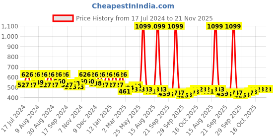 myntra.com Kuber Industries Maroon & Black Geometric 1.52 m x 1.52 m Cotton Table Cover kuber industries Price History Graph from 17 Jul 2024 to 21 Nov 2025