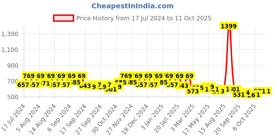 myntra.com Kuber Industries Maroon & Black Kalamkari Paisley Pattern Velvet Non Slip Rectangular Carpet kuber industries Price History Graph from 17 Jul 2024 to 11 Oct 2025