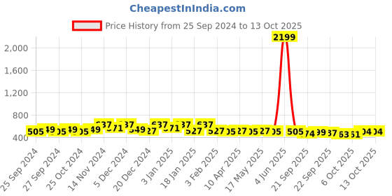 myntra.com Kuber Industries Maroon & Black Long Lasting  3-Layer Kitchen Organiser kuber industries Price History Graph from 25 Sep 2024 to 13 Oct 2025