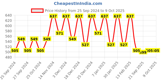 myntra.com Kuber Industries Maroon & Black Multi-Utility Organisers kuber industries Price History Graph from 25 Sep 2024 to 8 Oct 2025