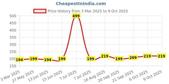 myntra.com Kuber Industries Maroon & Black Printed Cotton Reversible Rectangular Anti-Skid Doormat kuber industries Price History Graph from 3 Mar 2025 to 9 Oct 2025