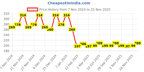 myntra.com Kuber Industries Maroon & Black Printed Foldable Laundry Bags 45l kuber industries Price History Graph from 7 Nov 2024 to 25 Nov 2025