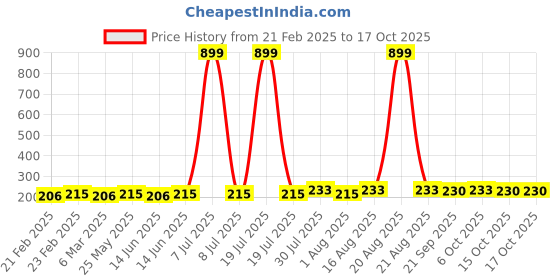 myntra.com Kuber Industries Maroon & Black Printed Non-Woven Round Laundry Basket - 45 L kuber industries Price History Graph from 21 Feb 2025 to 16 Oct 2025