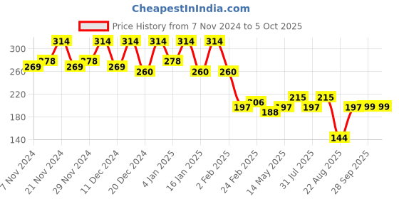 myntra.com Kuber Industries Maroon & Black Reusable Multi-Utility Organiser kuber industries Price History Graph from 7 Nov 2024 to 5 Oct 2025