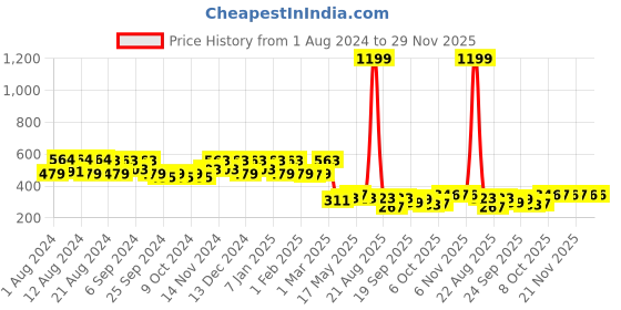 myntra.com Kuber Industries Maroon & Black Self-Design Anti-Slip Doormat kuber industries Price History Graph from 1 Aug 2024 to 29 Nov 2025