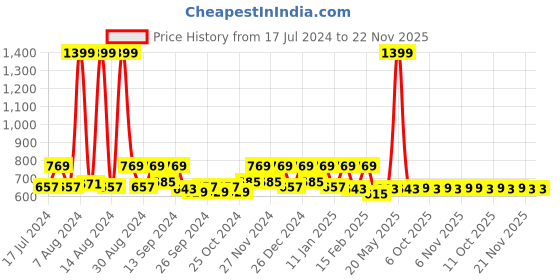 myntra.com Kuber Industries Maroon & Black Set Of 2 Microfiber Striped Anti-Skid Doormat kuber industries Price History Graph from 17 Jul 2024 to 22 Nov 2025