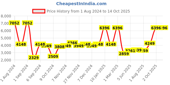 myntra.com Kuber Industries Maroon & Black Set of 4 Copper Solid Water Bottle kuber industries Price History Graph from 1 Aug 2024 to 13 Oct 2025