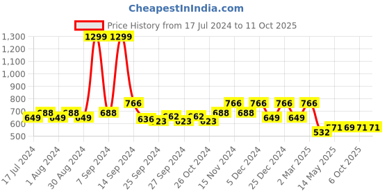 myntra.com Kuber Industries Maroon & Black Set of 4 Embellished Square Cushion Covers kuber industries Price History Graph from 17 Jul 2024 to 11 Oct 2025