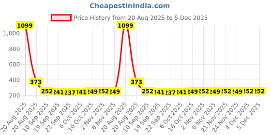 myntra.com Kuber Industries Maroon & Black Square Design Cotton Anti-Skid Doormat kuber industries Price History Graph from 20 Aug 2025 to 5 Dec 2025