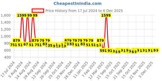 myntra.com Kuber Industries Maroon & Black Striped Anti-Skid Doormat kuber industries Price History Graph from 17 Jul 2024 to 5 Dec 2025