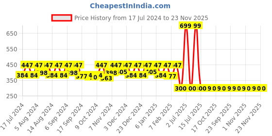 myntra.com Kuber Industries Maroon *& Black Waterproof Round 6-Seater Table Cover kuber industries Price History Graph from 17 Jul 2024 to 23 Nov 2025