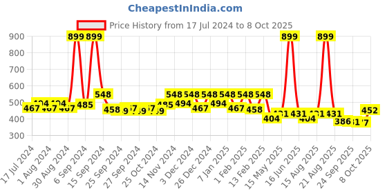 myntra.com Kuber Industries Maroon & Blue 2 Pcs Round Shape Feather Cotton Reversible Round Doormats kuber industries Price History Graph from 17 Jul 2024 to 8 Oct 2025