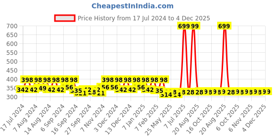 myntra.com Kuber Industries Maroon & Blue 2 Pieces Anti-Skid Doormats kuber industries Price History Graph from 17 Jul 2024 to 3 Dec 2025