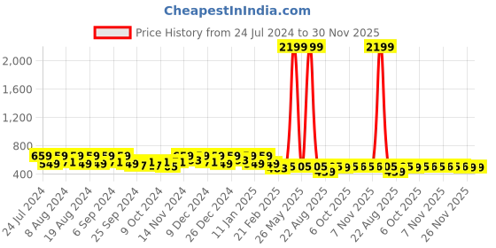 myntra.com Kuber Industries Maroon & Blue 2 Pieces Printed Cotton 150 GSM Bath Towel kuber industries Price History Graph from 24 Jul 2024 to 30 Nov 2025