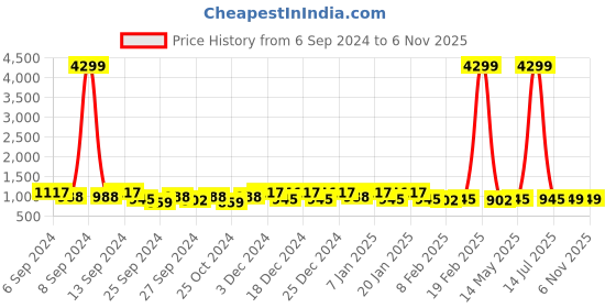 myntra.com Kuber Industries Maroon & Blue 2 Pieces Printed Cotton 450 GSM Bath Towel kuber industries Price History Graph from 6 Sep 2024 to 6 Nov 2025