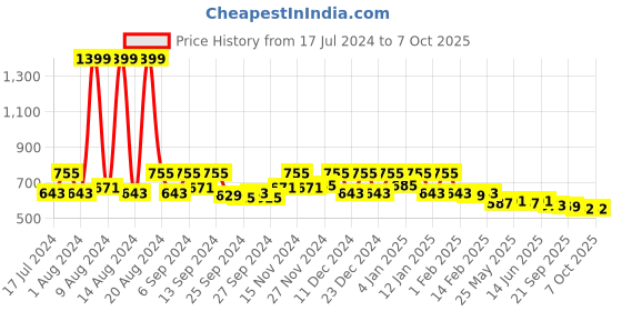 myntra.com Kuber Industries Maroon & Blue 2 Pieces Rectangle Table Placemats kuber industries Price History Graph from 17 Jul 2024 to 6 Oct 2025