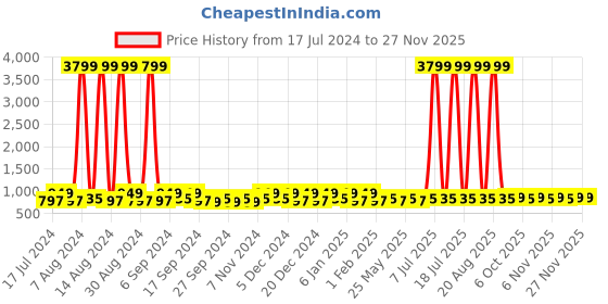 myntra.com Kuber Industries Maroon & Blue 3 Pieces Self Design Reusable Jewellery Organisers kuber industries Price History Graph from 17 Jul 2024 to 25 Nov 2025
