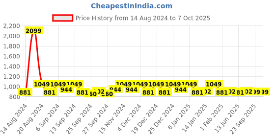 myntra.com Kuber Industries Maroon & Blue 3 Pieces Self-Designed Rectangular Dish Dry Mat kuber industries Price History Graph from 14 Aug 2024 to 5 Oct 2025