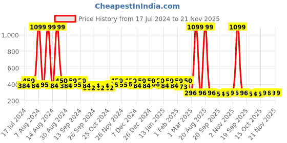 myntra.com Kuber Industries Maroon & Blue 3 Pieces Velvet Aasan Mats kuber industries Price History Graph from 17 Jul 2024 to 21 Nov 2025