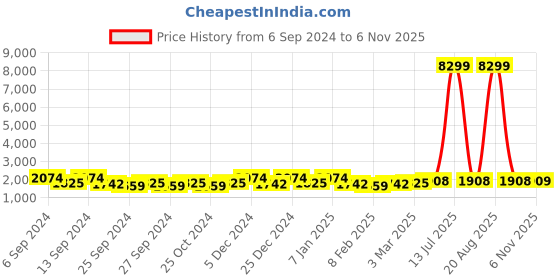 myntra.com Kuber Industries Maroon & Blue 4 Pieces Floral Textured Cotton 450 GSM Bath Towel kuber industries Price History Graph from 6 Sep 2024 to 6 Nov 2025