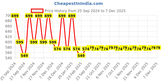 myntra.com Kuber Industries Maroon & Blue 4 Pieces Textured Anti-Skid Microfiber Door Mats kuber industries Price History Graph from 25 Sep 2024 to 7 Dec 2025