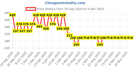 myntra.com Kuber Industries Maroon & Blue 4 Pieces Textured Cotton Anti-Slip Doormats kuber industries Price History Graph from 19 Sep 2024 to 4 Dec 2025