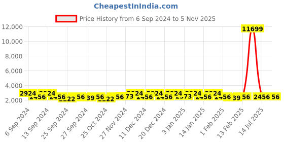 myntra.com Kuber Industries Maroon & Blue 6 Pieces Printed Cotton 450 GSM Bath Towel kuber industries Price History Graph from 6 Sep 2024 to 3 Nov 2025