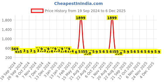 myntra.com Kuber Industries Maroon & Blue 6 Pieces Textured Cotton Anti-Slip Doormats kuber industries Price History Graph from 19 Sep 2024 to 6 Dec 2025