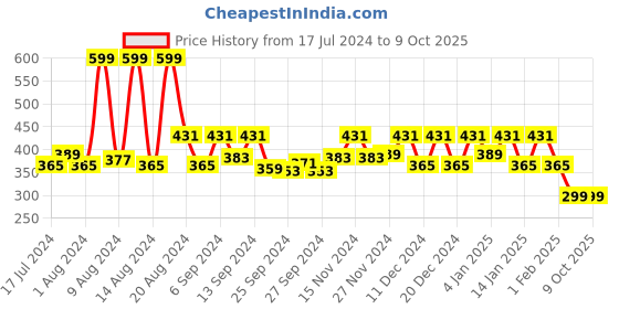 myntra.com Kuber Industries Maroon & Blue Checked Pure Cotton Aprons kuber industries Price History Graph from 17 Jul 2024 to 9 Oct 2025
