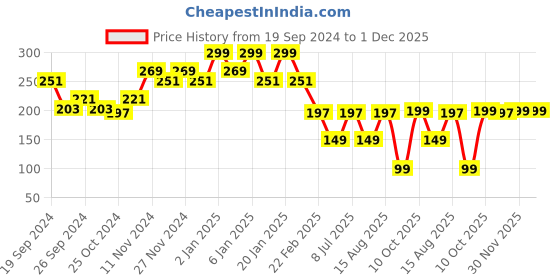 myntra.com Kuber Industries Maroon & Blue Multi-Utility Organisers kuber industries Price History Graph from 19 Sep 2024 to 1 Dec 2025