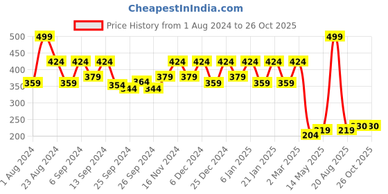 myntra.com Kuber Industries Maroon & Blue Printed 4-Seater Table Cover kuber industries Price History Graph from 1 Aug 2024 to 25 Oct 2025