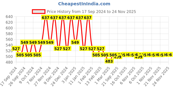 myntra.com Kuber Industries Maroon & Brown 2 Pieces Polka Dot Printed Jewellery Organiser kuber industries Price History Graph from 17 Sep 2024 to 24 Nov 2025