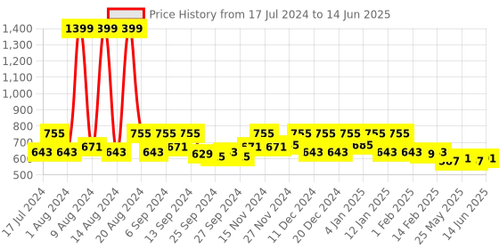 myntra.com Kuber Industries Maroon & Brown 2 Pieces Rectangular Table Placemats kuber industries Price History Graph from 17 Jul 2024 to 14 Jun 2025