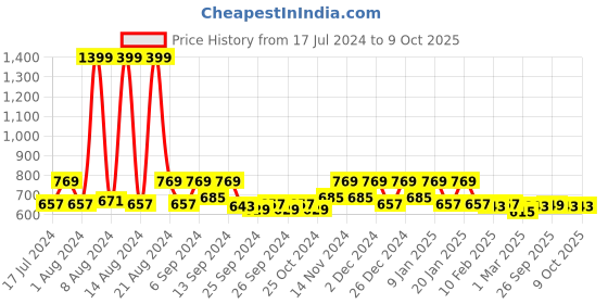 myntra.com Kuber Industries Maroon & Brown 2 Pieces Reversible Dish Drying Mats kuber industries Price History Graph from 17 Jul 2024 to 8 Oct 2025