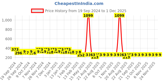 myntra.com Kuber Industries Maroon & Brown 2 Pieces Textured Cotton Anti-Slip Doormats kuber industries Price History Graph from 19 Sep 2024 to 1 Dec 2025