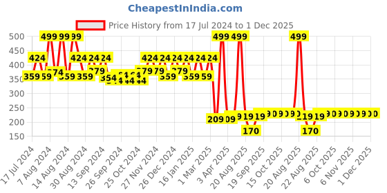 myntra.com Kuber Industries Maroon & Brown 2 Pieces Woven Design Microfiber Cotton Doormats kuber industries Price History Graph from 17 Jul 2024 to 30 Nov 2025