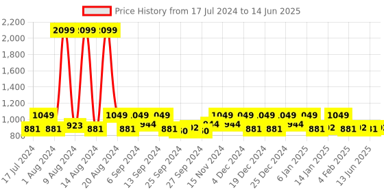 myntra.com Kuber Industries Maroon & Brown 3 Pieces Rectangular Table Placemats kuber industries Price History Graph from 17 Jul 2024 to 14 Jun 2025