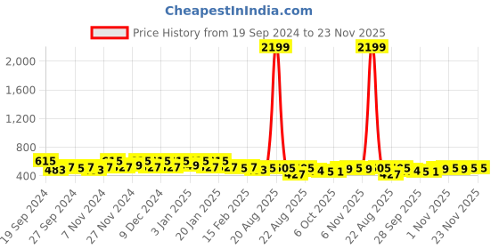 myntra.com Kuber Industries Maroon & Brown 4 Pieces Textured Cotton Anti-Slip Doormats kuber industries Price History Graph from 19 Sep 2024 to 22 Nov 2025