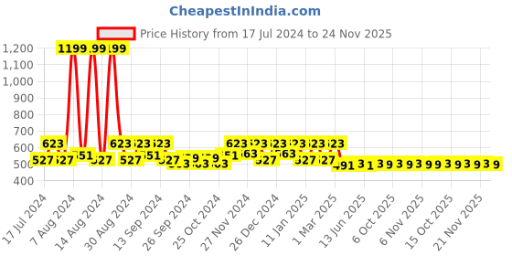 myntra.com Kuber Industries Maroon & Brown Geometric Cotton Doormat kuber industries Price History Graph from 17 Jul 2024 to 24 Nov 2025