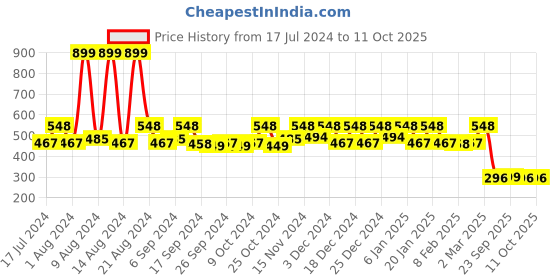 myntra.com Kuber Industries Maroon & Brown Large Underbed Storage Bag kuber industries Price History Graph from 17 Jul 2024 to 10 Oct 2025