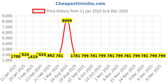 myntra.com Kuber Industries Maroon & Brown Pack Of 4 Rubber Large Doormats For Home & Hotels- 2x3 ft kuber industries Price History Graph from 11 Jan 2025 to 3 Dec 2025