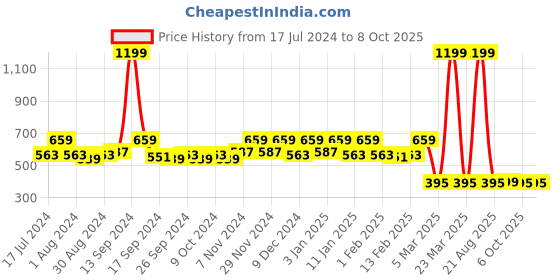 myntra.com Kuber Industries Maroon & Brown Patterned Velvet Rectangular Anti-Skid Doormat kuber industries Price History Graph from 17 Jul 2024 to 8 Oct 2025