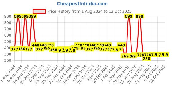 myntra.com Kuber Industries Maroon & Brown Set Of 2 Printed Anti-Skid Doormats kuber industries Price History Graph from 1 Aug 2024 to 11 Oct 2025
