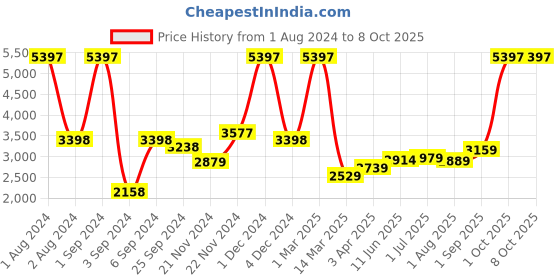 myntra.com Kuber Industries Maroon & Copper-Toned Set of 3 Copper Solid Water Bottle kuber industries Price History Graph from 1 Aug 2024 to 8 Oct 2025